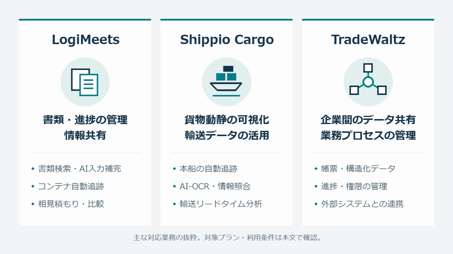 LogiMeetsの書類・進捗管理、Shippio Cargoの貨物動静・輸送データ活用、TradeWaltzの企業間共有・業務プロセス管理を並べた図解。主な対応業務の抜粋で、詳細な条件は本文に掲載。