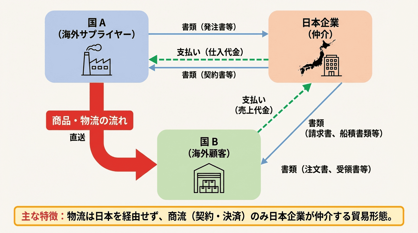 三国間貿易の図解