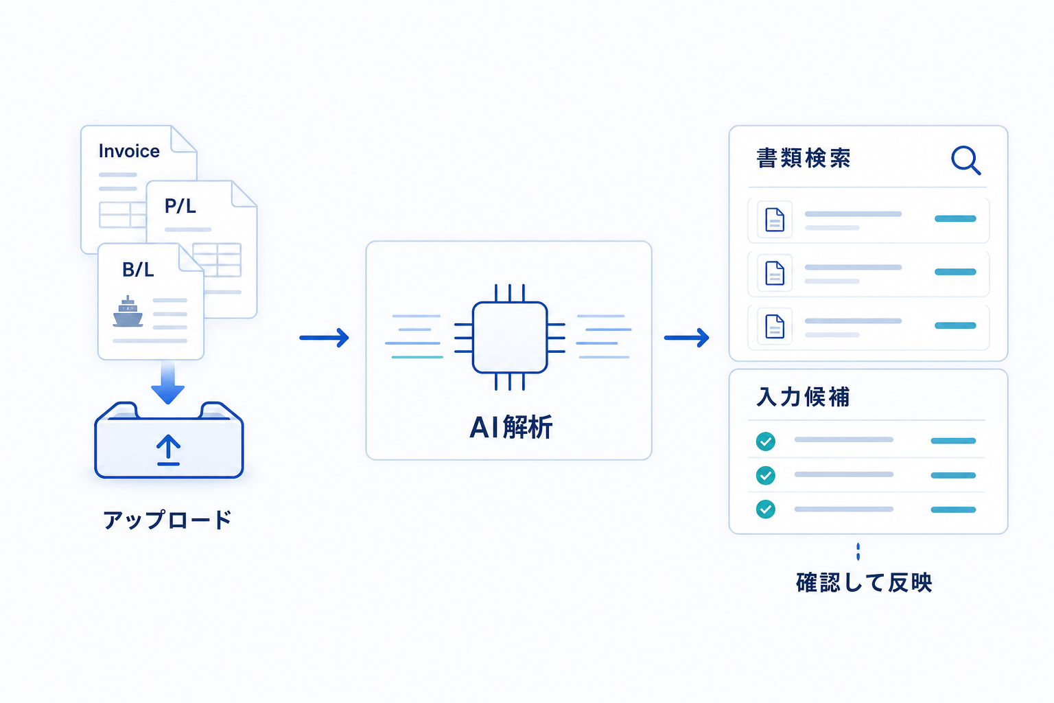 書類のアップロードからAI解析、書類検索、シップメント情報への入力候補までの機能フロー