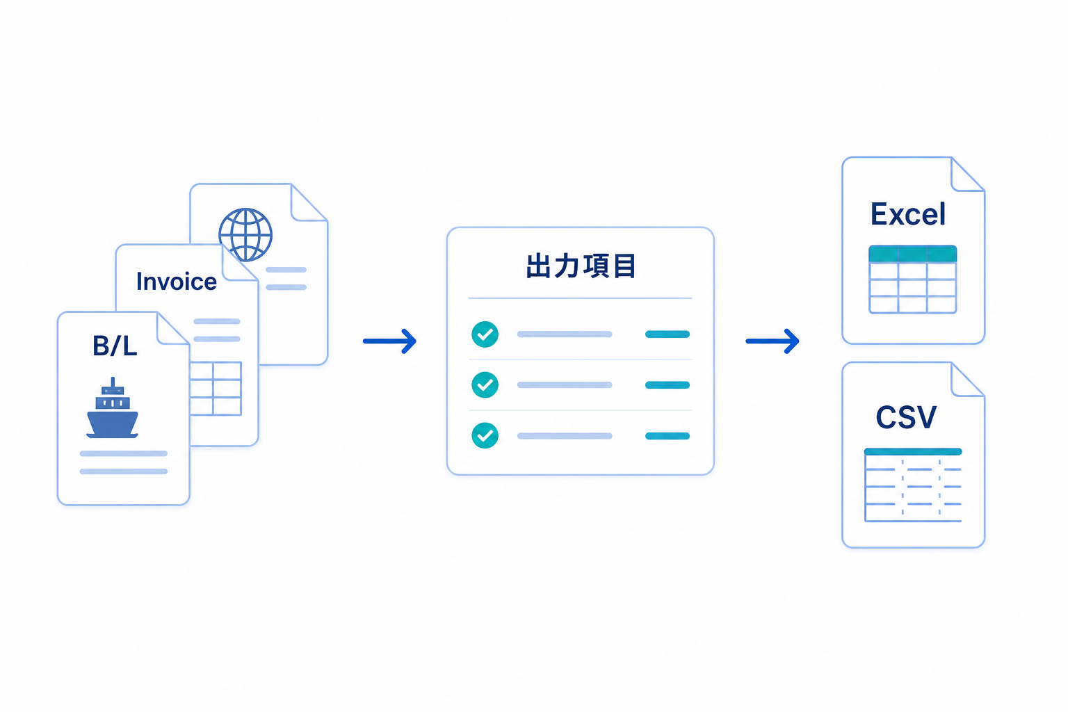 貿易書類から必要な項目を抽出し、Excel・CSVへ出力する流れ