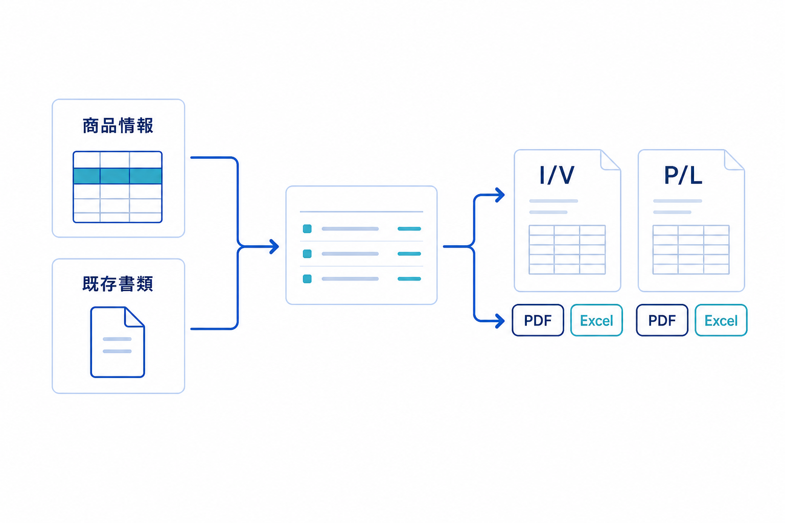 商品情報や既存書類からI/V・P/Lを作成し、PDF・Excelへ出力する流れ
