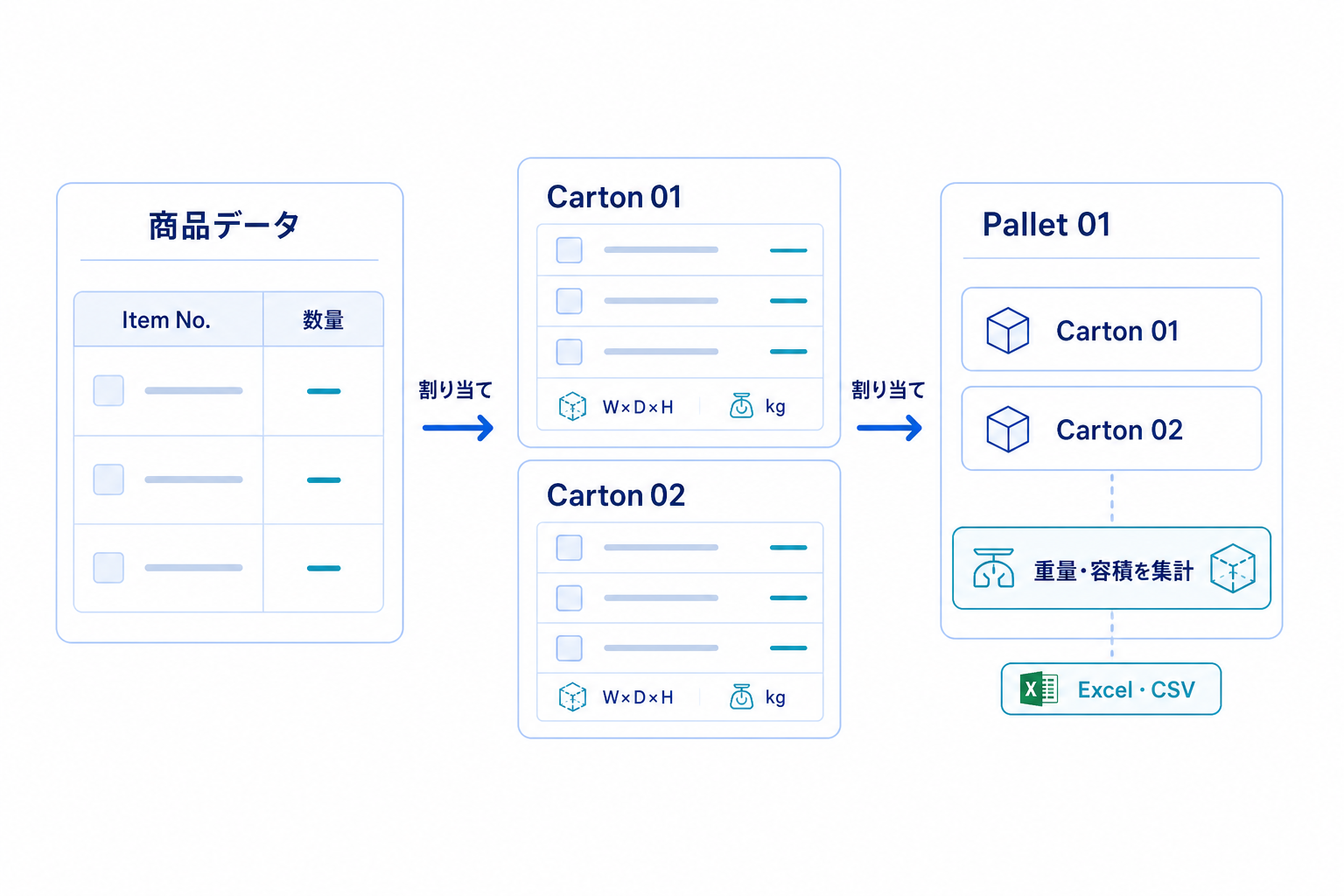 商品をCartonとPalletへ割り当て、重量・容積を集計する流れ