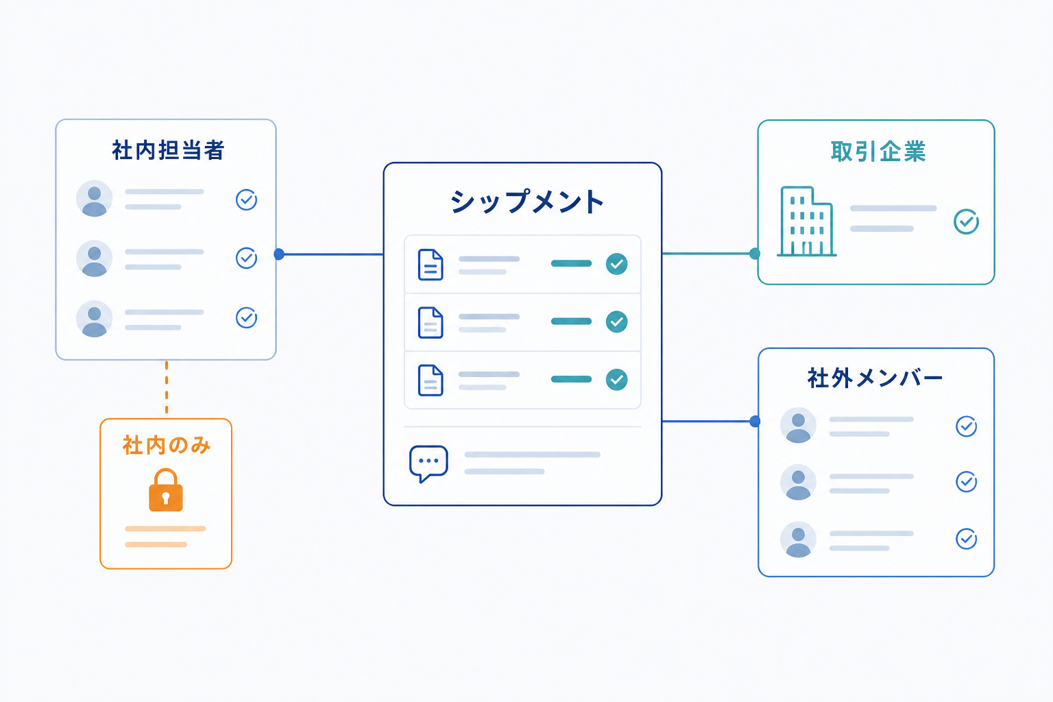 シップメントを社内担当者、取引企業、社外メンバーと共有し、社内情報を分けて管理する機能フロー